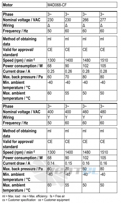 Рабочие параметры Ebmpapst S4D300-AS34-37