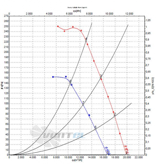 Ebmpapst S4D630-AD01-01 график производительности