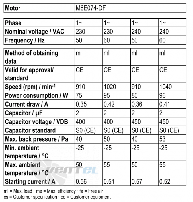 Рабочие параметры Ebmpapst S6E350-AN24-30