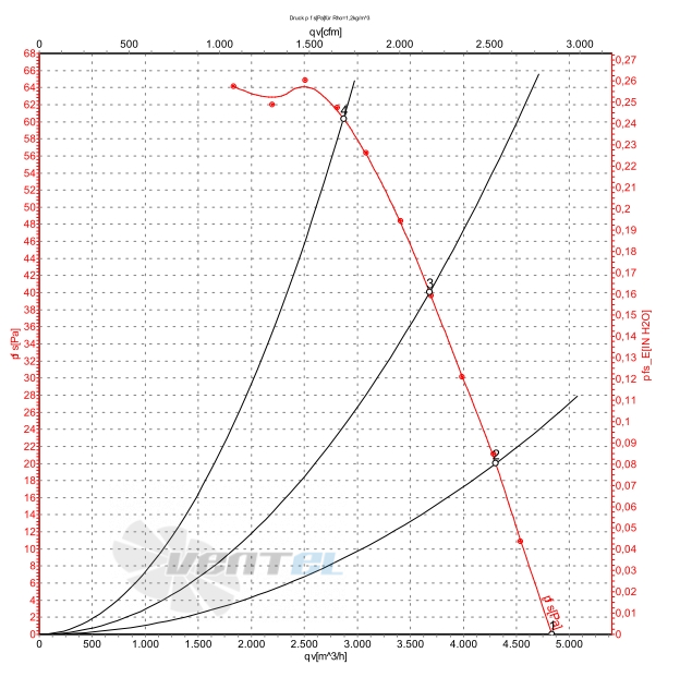 Ebmpapst S6E450-AU04-01 график производительности