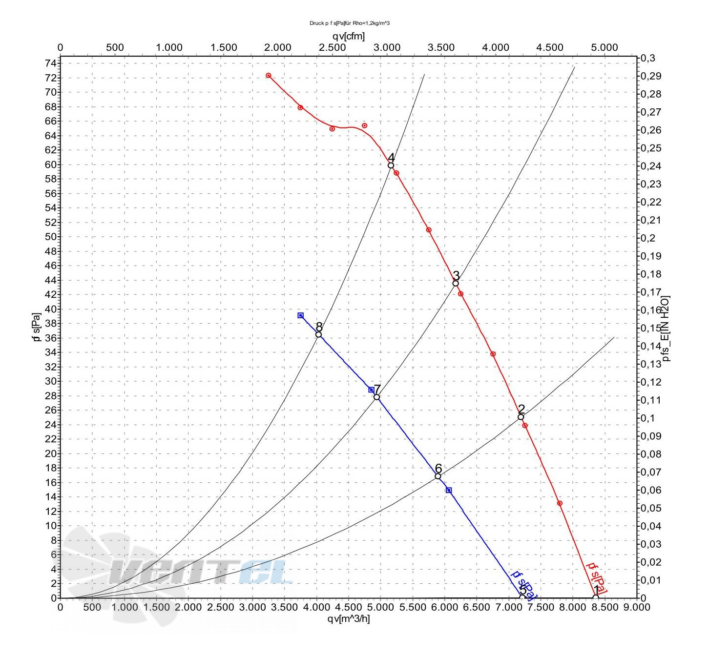 Ebmpapst S8D630-AN01-01 график производительности
