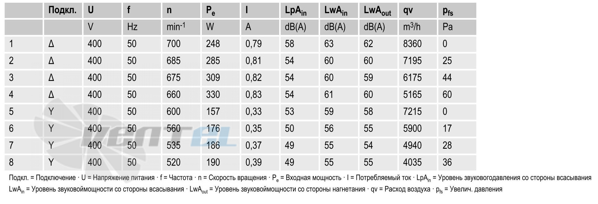 вентиляторы S8D630-AN01-01 параметры и характеристики