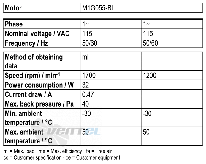 Рабочие параметры Ebmpapst W1G250-BB21-01