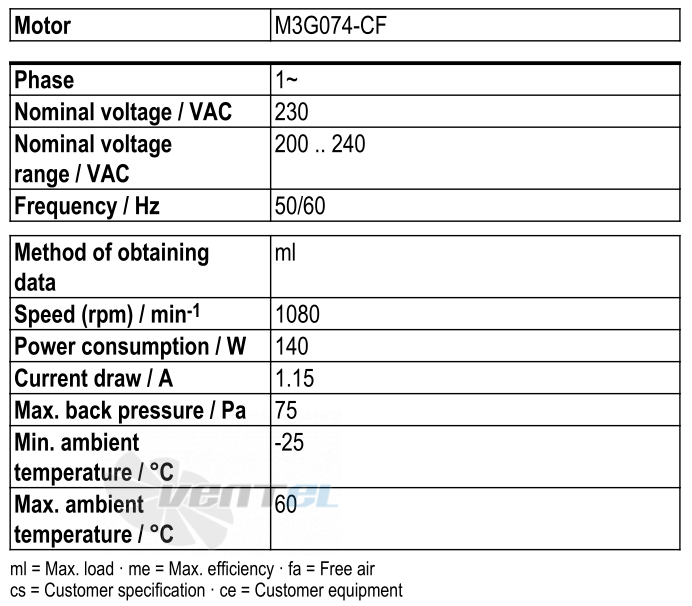 Рабочие параметры Ebmpapst W3G400-CN04-30