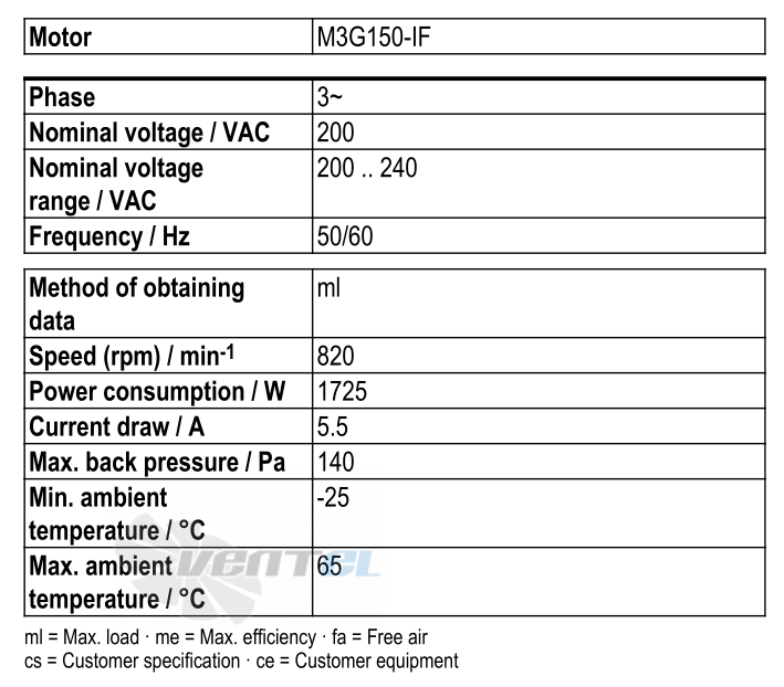 Рабочие параметры Ebmpapst W3G990-GY32-11