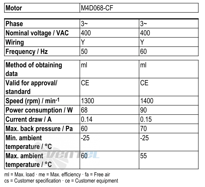 Рабочие параметры Ebmpapst W4D300-CS34-30