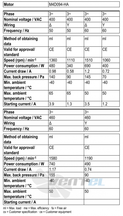 Рабочие параметры Ebmpapst W4D450-CO14-01