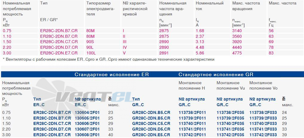 Ziehl-Abegg GR28C-2DN.C5.CR типоразмер, частота, ток, производительность, мощность.
